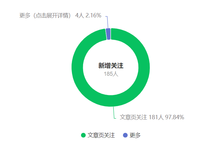 公众号搬运文章，引爆私域流量，收益轻松破万，单日变现四位数